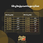 زرفام، صندوق برتر مهرماه