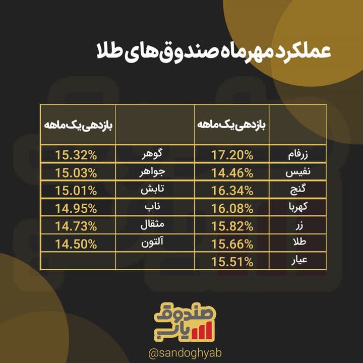 زرفام، صندوق برتر مهرماه