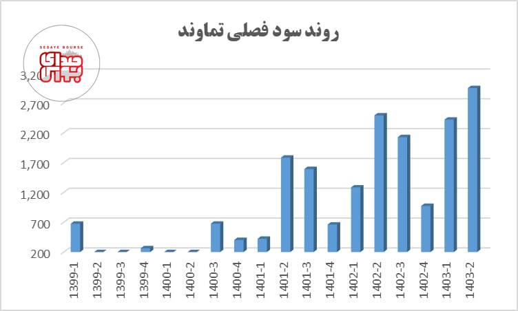 رکورد سود فصلی تماوند شکست