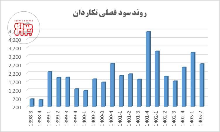 تکاردان چقدر سود محقق کرد