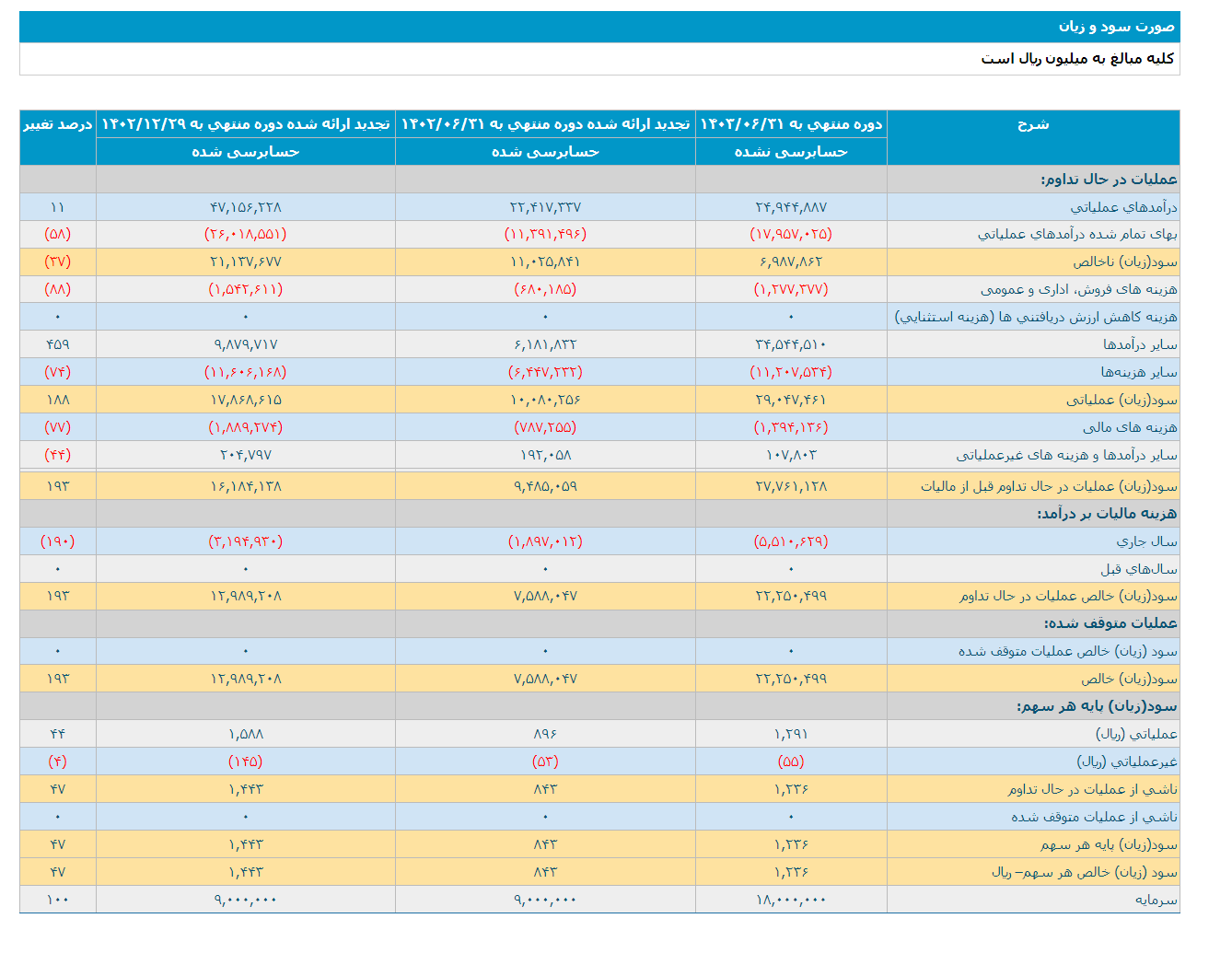 حفاری ۶ ماهه ۱۲۳۶ ریال سود محقق کرد