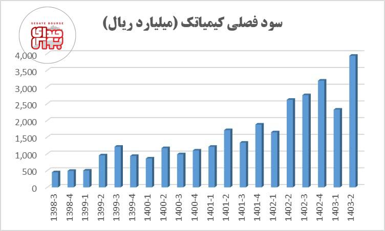 سود هر سهم کیمیاتک چقدر است