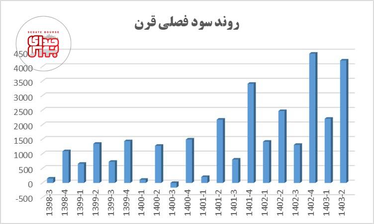 سود قرن ۶۵ درصد رشد داشت