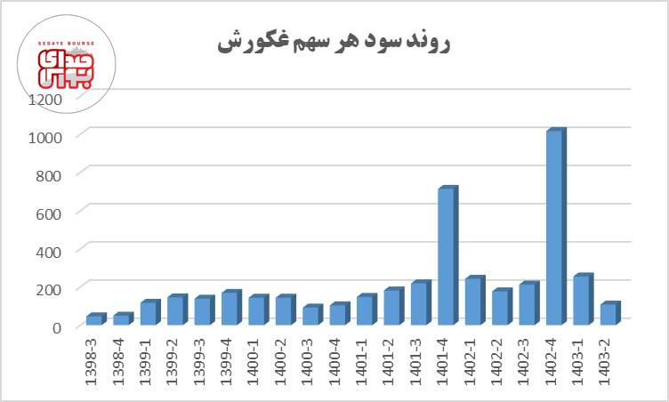 غکورش در شش ماهه چقدر سود کرد