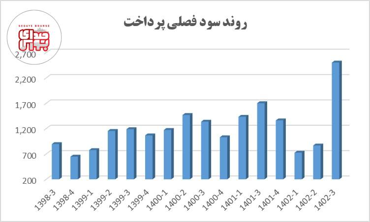 رشد ۲۶ درصدی سود به پرداخت ملت