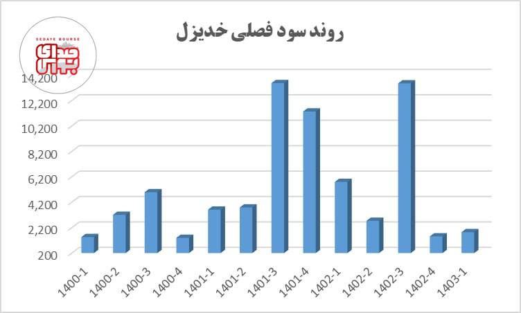 سقوط ۸۰ درصدی سود خدیزل