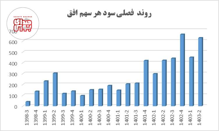 جهش ۵۰ درصدی سود افق