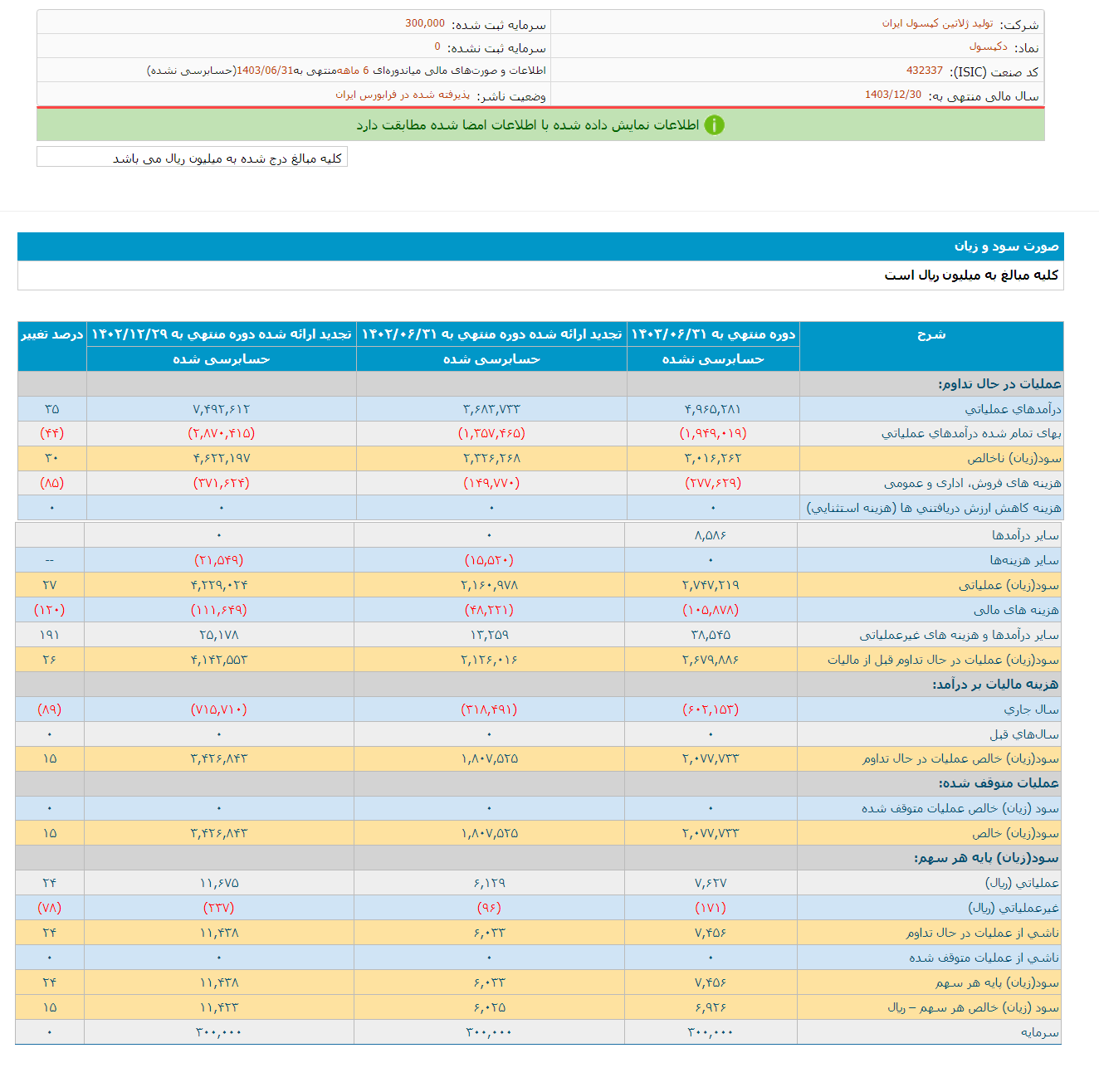 دکپسول در ۶ ماه به چقدر سود دست یافت