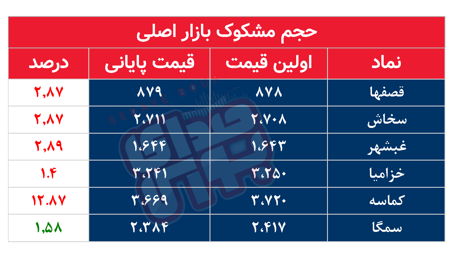 کدام نمادها امروز مشکوک بودند؟ ۱ آبان۱۴۰۳