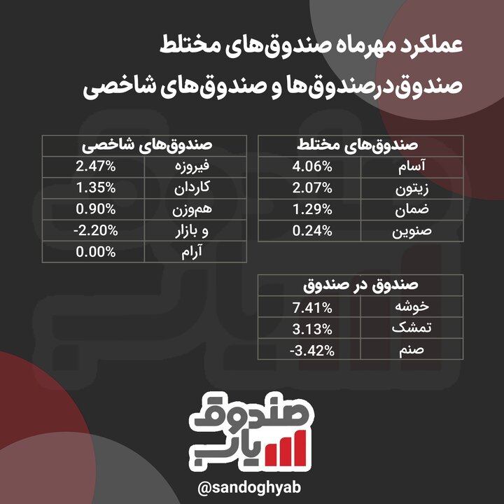 بررسی عملکرد اولین ماه پاییزی صندوق‌های مختلط، شاخصی و FOFها