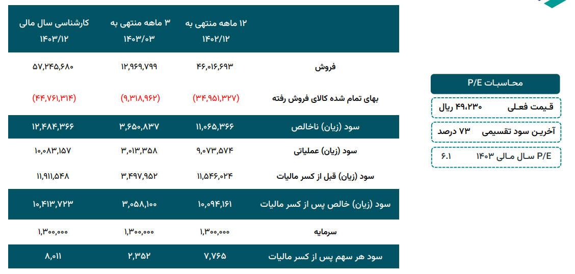 پیش بینی سود آینده شغدیر چقدر شد؟