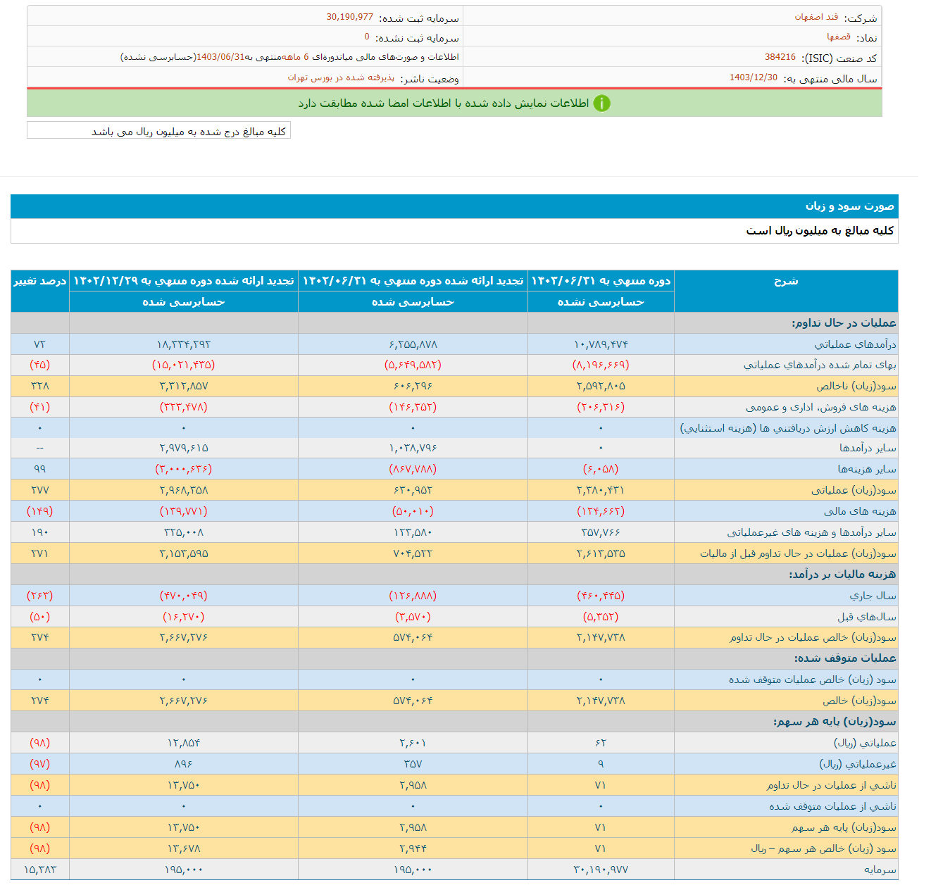 قصفها ۶ ماهه ۲۷۴ درصد رشد سود دارد