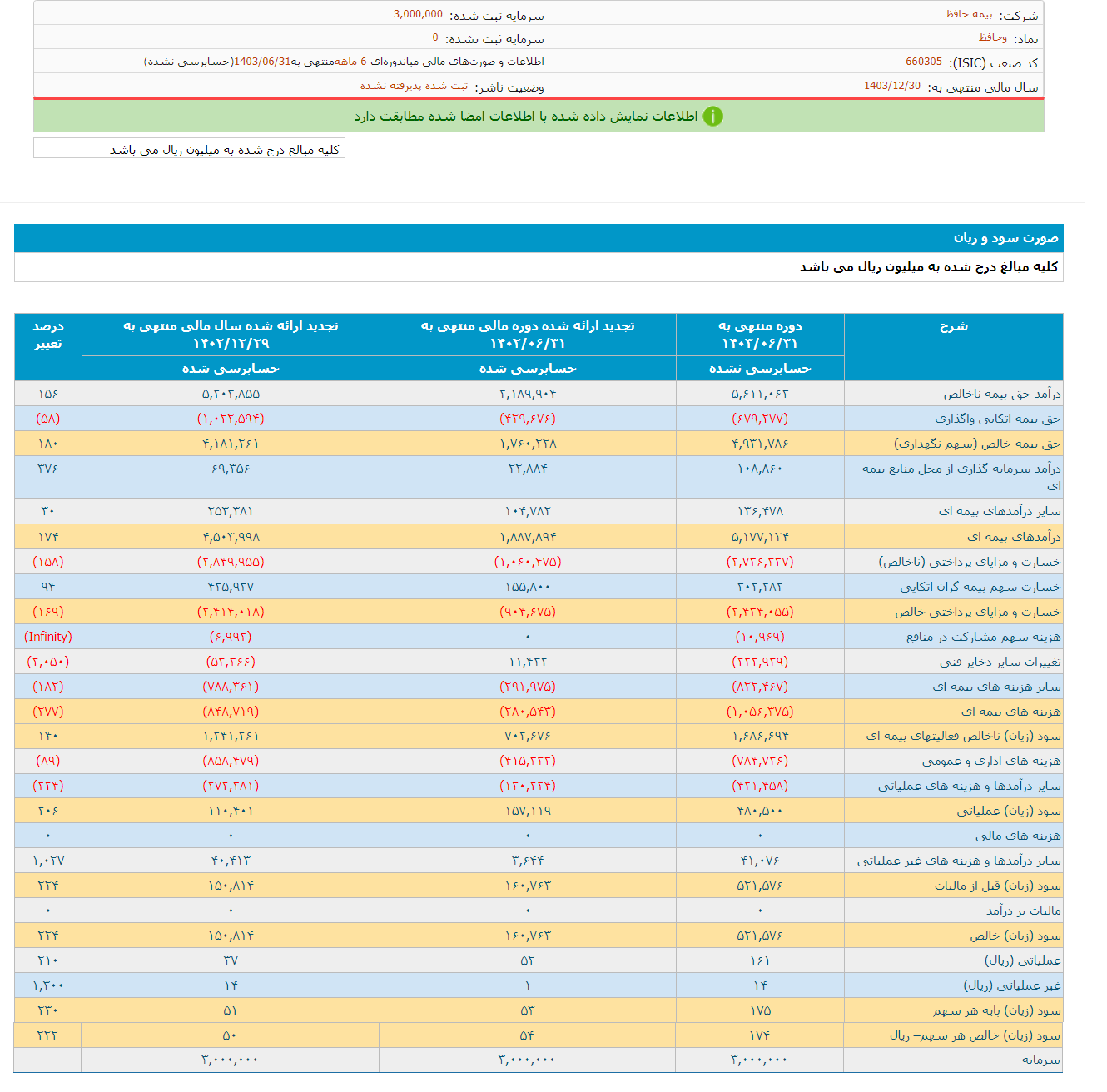 سود وحافظ  ۲۲۲ درصد افزایش داشت