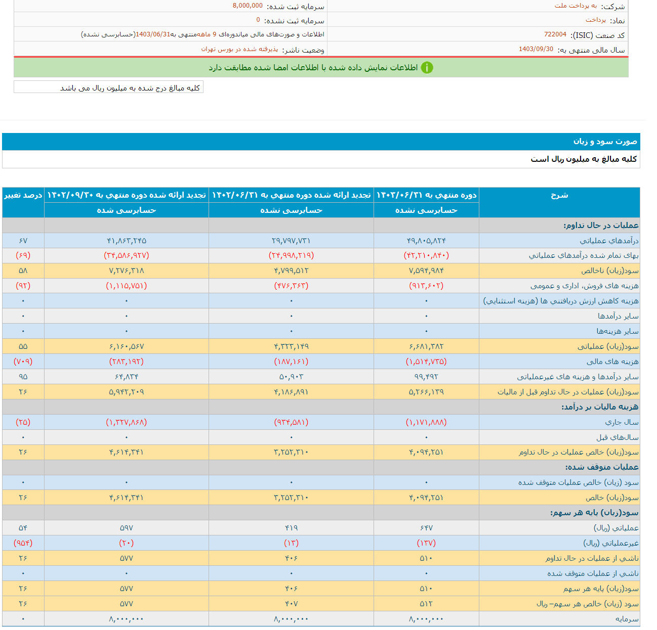 پرداخت ۵۱۲ ریال سود برای هر سهم پیش بینی کرد