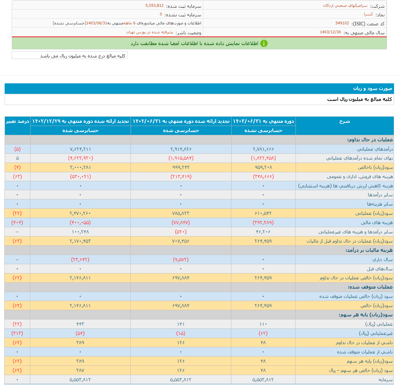 کسرا برای ۶ ماهه ۴۸ ریال سود محقق کرد