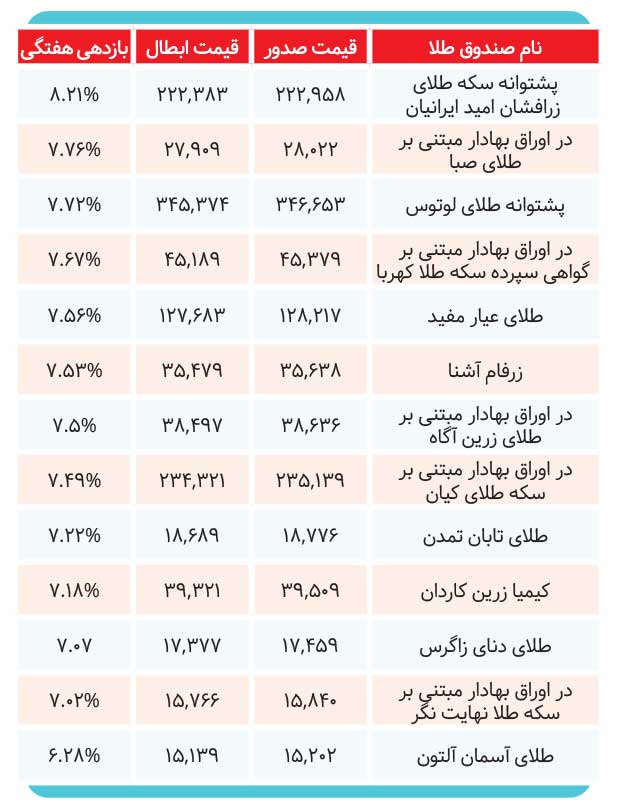 صندوق های پربازده طلا در هفته ای که گذشت