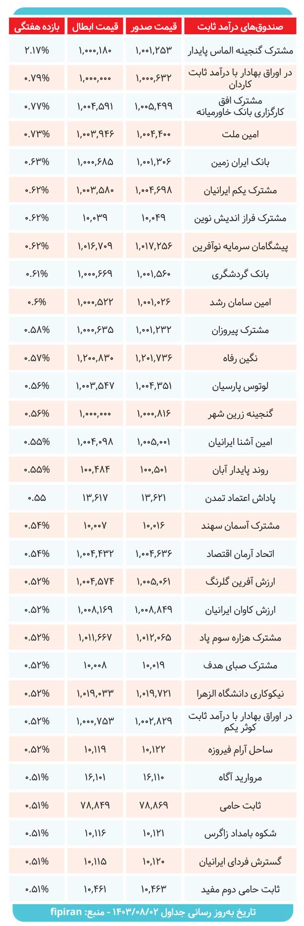 بررسی کارنامه صندوق های درآمدثابت در هفته گذشته