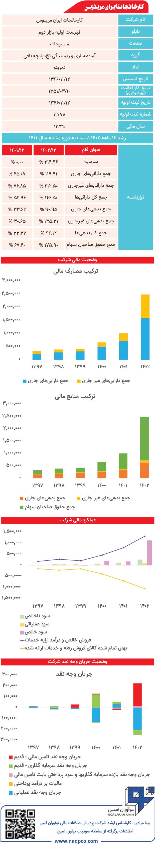 کارخانجات ایران مرینوس زیر ذره‌بین