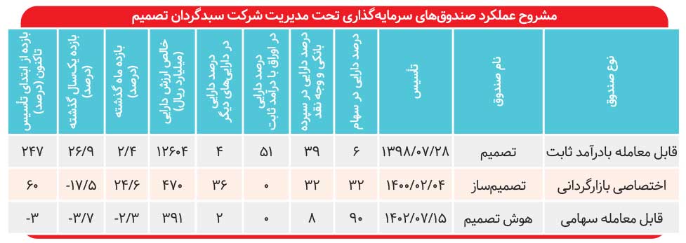 بازدهی ۲۷ درصدی صندوق تصمیم