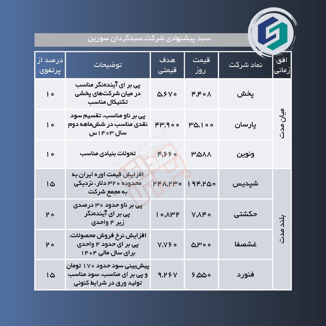 سبدهای پیشنهادی هفته اول آبان