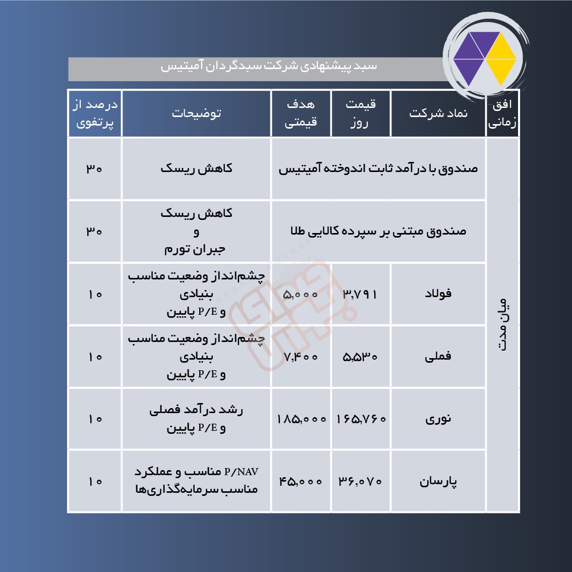 سبدهای پیشنهادی هفته اول آبان