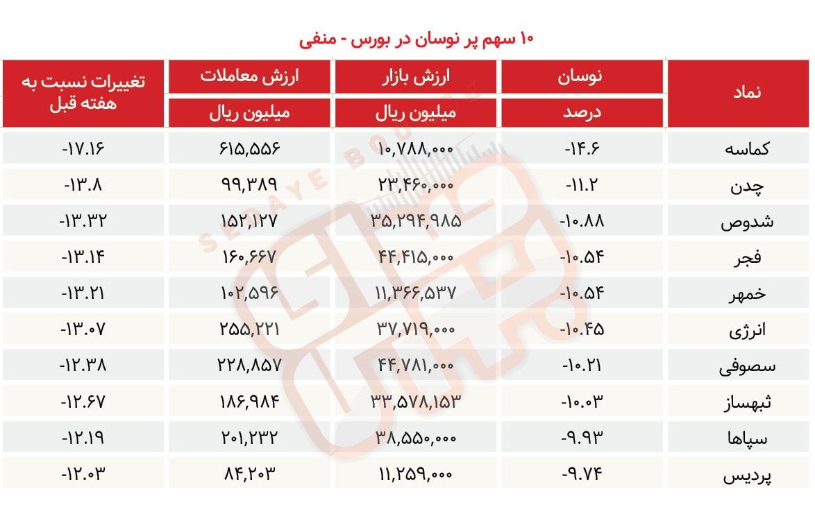 سبقت گرفتگان هفته در رالی بورس