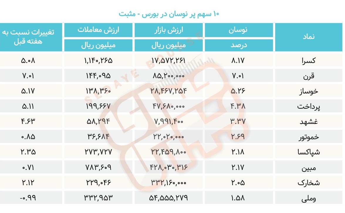 سبقت گرفتگان هفته در رالی بورس