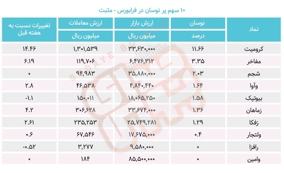 سبقت گرفتگان هفته در رالی بورس