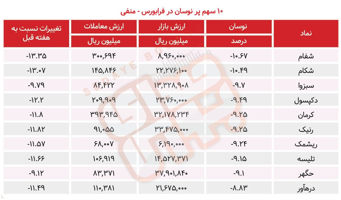 سبقت گرفتگان هفته در رالی بورس