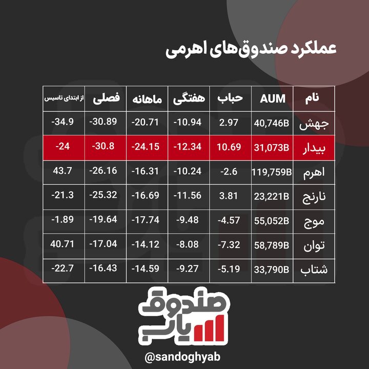 کارنامه کدام اهرمی بدترین عملکرد را به ثبت رساند؟