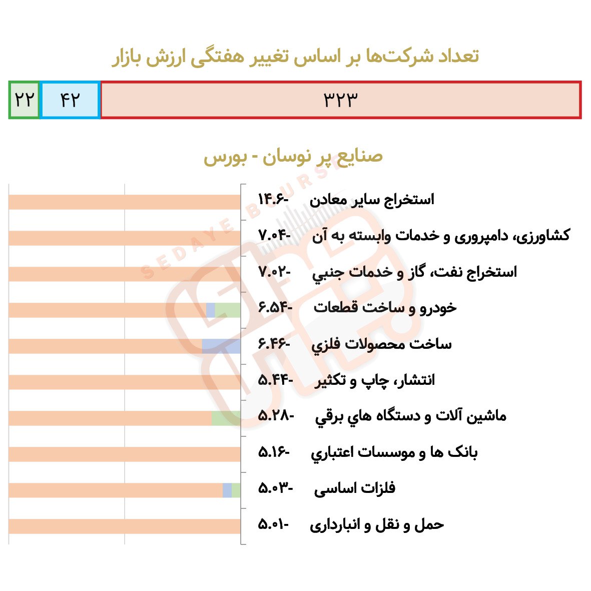 صنایع پرنوسان بورسی و فرابورسی در هفته گذشته