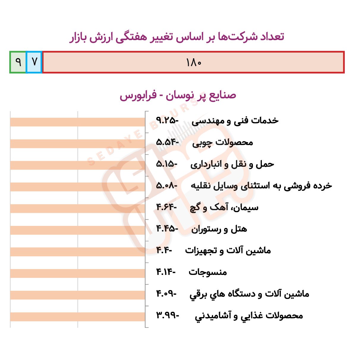 صنایع پرنوسان بورسی و فرابورسی در هفته گذشته