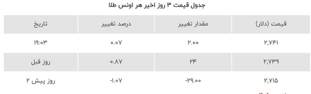 قیمت طلا امروز جمعه ۴ آبان ۱۴۰۳ افزایشی شد