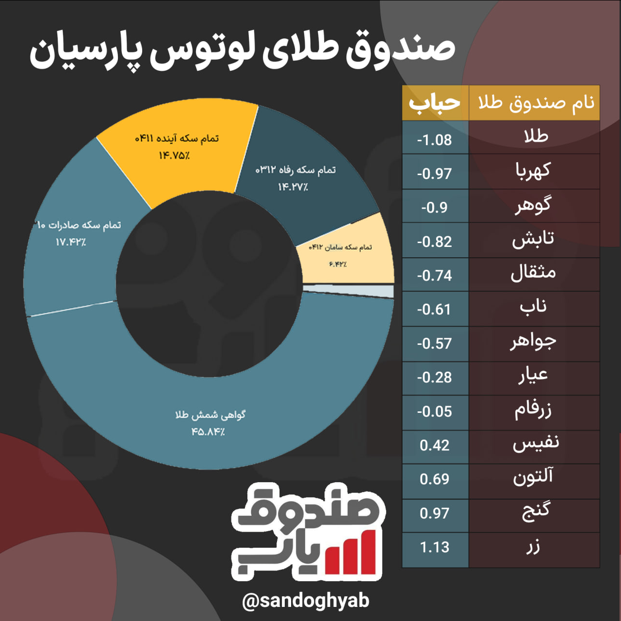 بررسی عملکرد طلای لوتوس پارسیان از زمان طوفان‌الاقصی