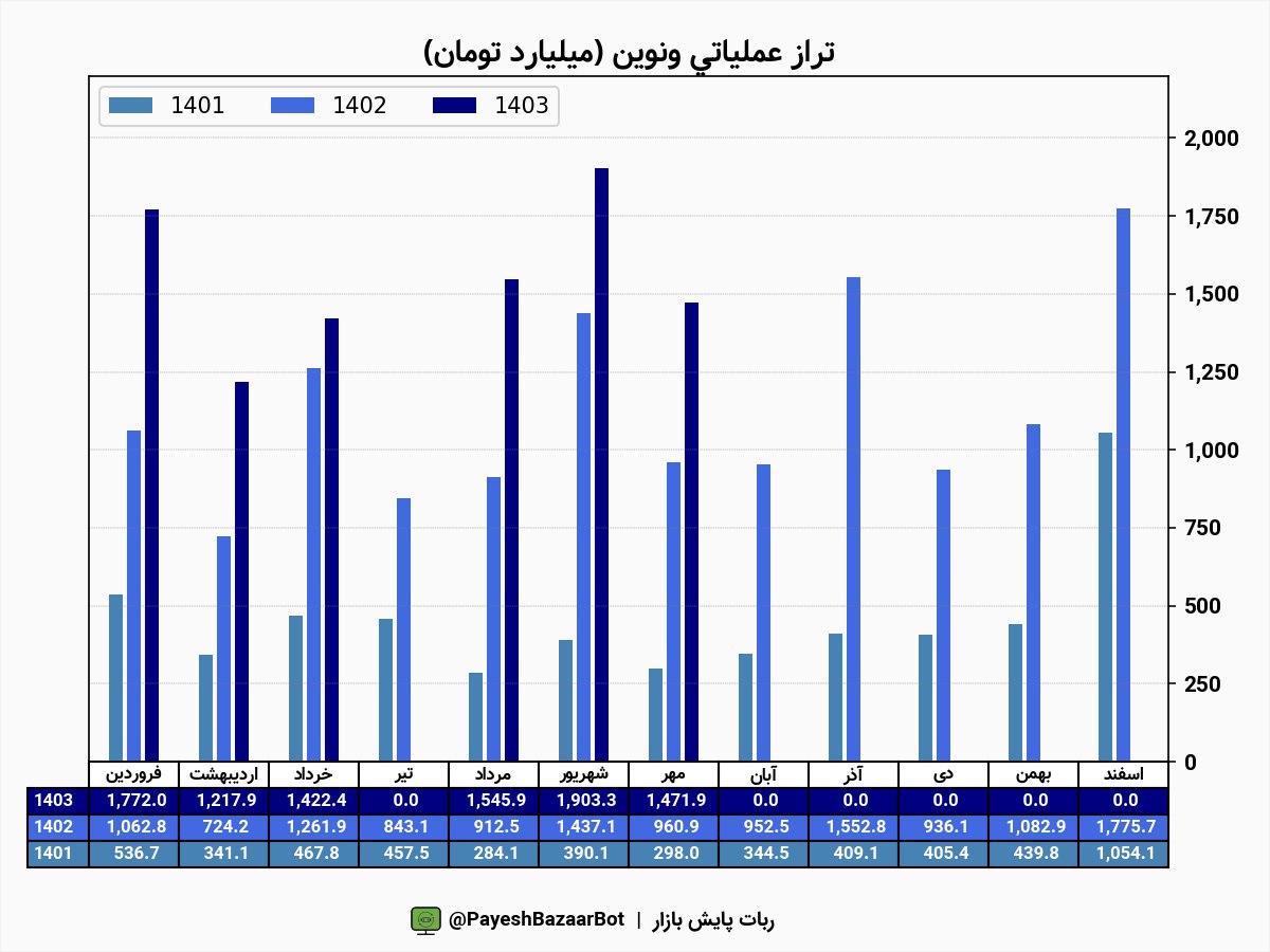 ثبت تراز مثبت ۵۴ درصد ونوین در این ماه