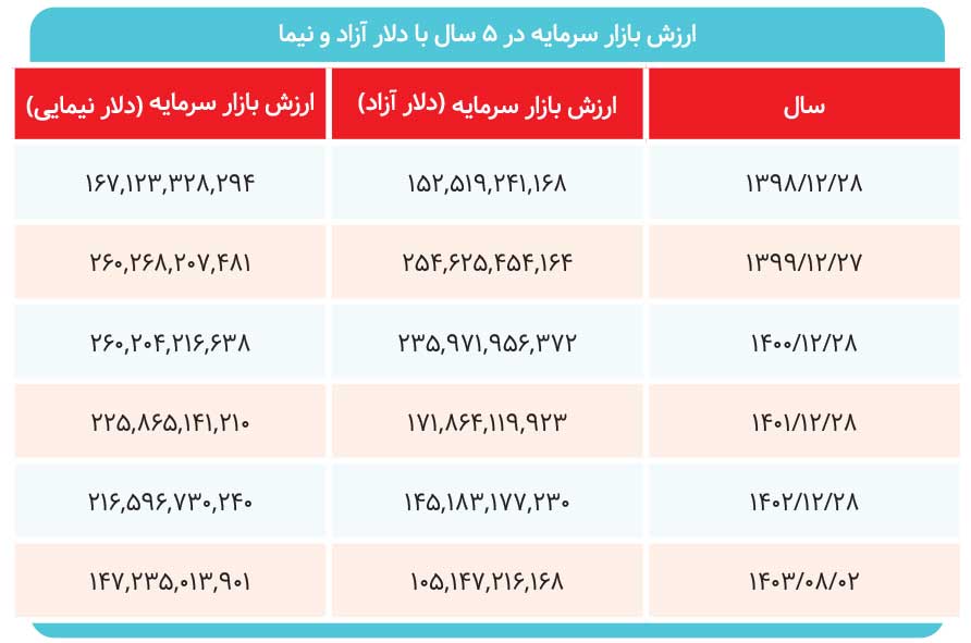 چرا بورس از بازار ارز جا ماند؟