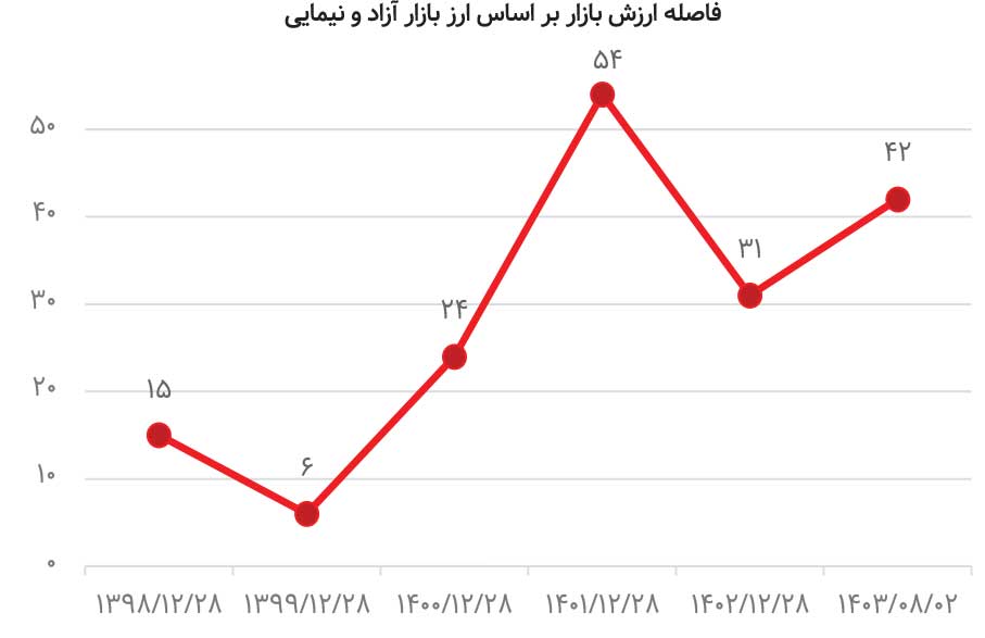 چرا بورس از بازار ارز جا ماند؟