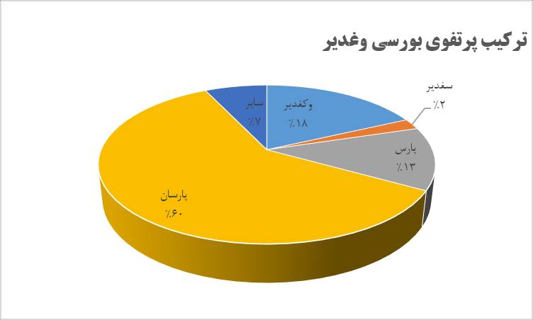 وغدیر چقدر سود کسب کرد