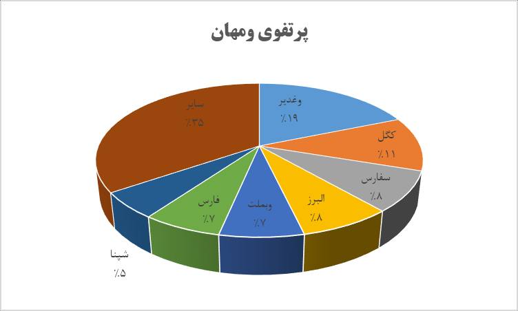 سود بیش از ۳/۷ همتی ومهان