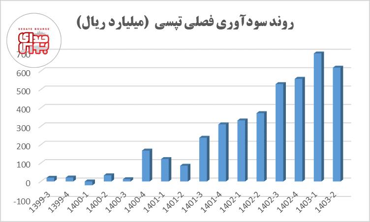 تپسی در آستانه تحول بزرگ