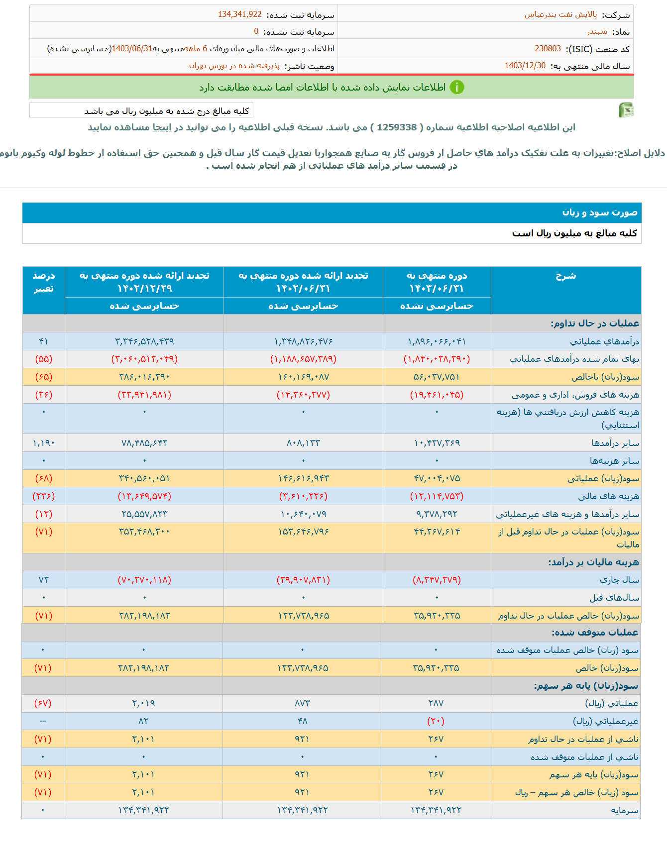 کاهش ۷۱ درصدی سود شبندر