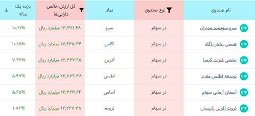 بهترین صندوق سهامی بورس در یکسال اخیر