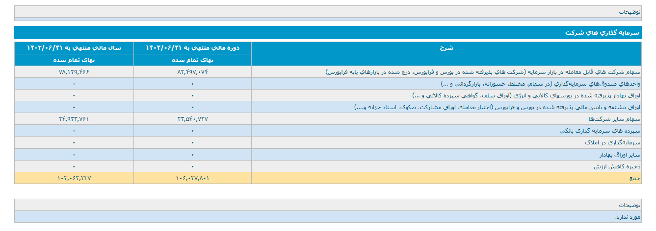 درآمد عملیاتی پارسان ۳۳۷همتی شد