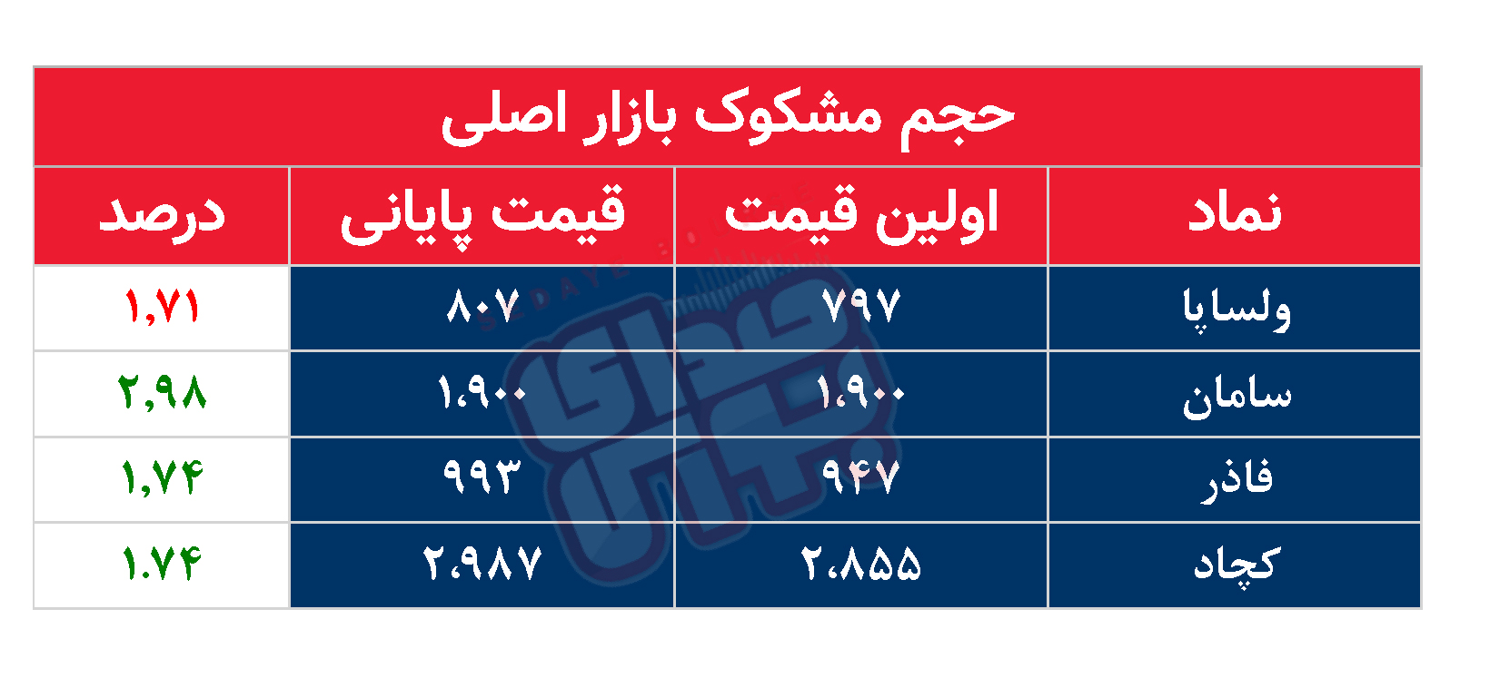 کدام نمادها امروز مشکوک بودند؟ ۵ آبان۱۴۰۳