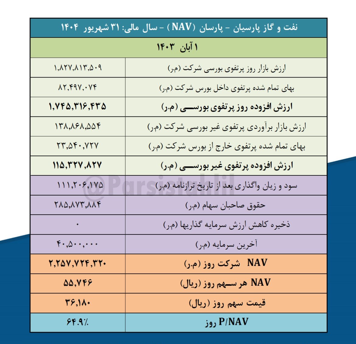 بررسی ارزش روز پرتفوی بورسی پارسان