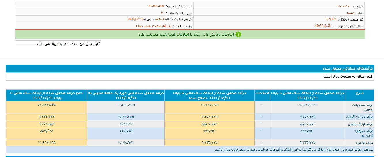 عملکرد خوب وسینا در این ماه