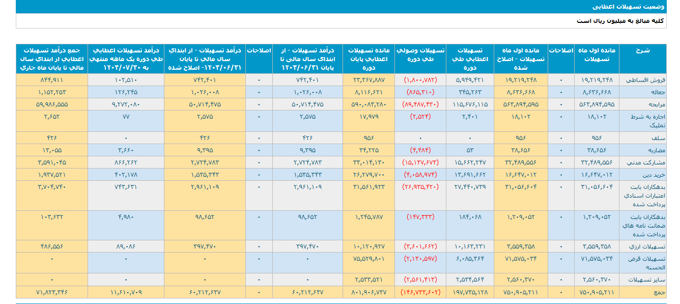 عملکرد خوب وسینا در این ماه