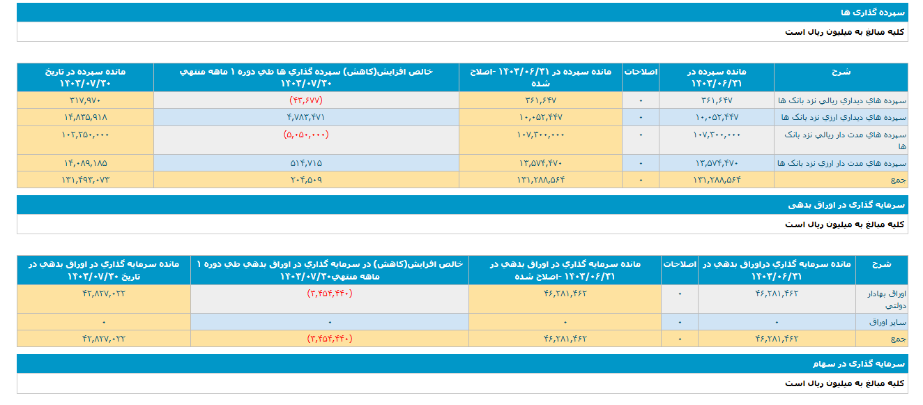 عملکرد خوب وسینا در این ماه