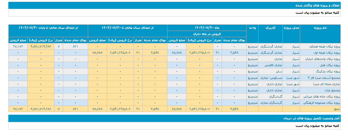 درآمد ثفارس در مهرماه چقدر محقق شد؟