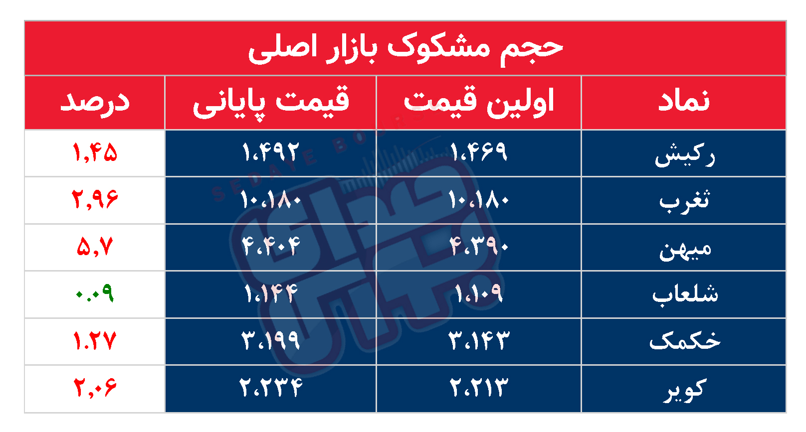 کدام نمادها امروز مشکوک بودند؟ ۶ آبان۱۴۰۳